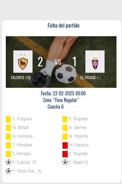 En un encuentro muy disputado entre Talento +30 y El Pasaje +30, el equipo Talento +30 logró imponerse por 2 a 1. García Fernando Daniel fue el héroe del partido al anotar el gol decisivo para su equipo. En tanto, Solís Álamo Federico fue el encargado de descontar para El Pasaje +30.