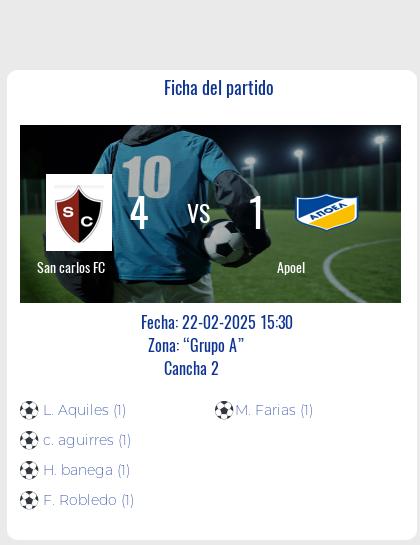 San Carlos FC se impuso al Apoel con un contundente 4 a 1 en un emocionante encuentro. Aquiles Lucas fue la figura del partido al marcar un gol para el equipo local, seguido por Aguirres Cesar Jose, Banega Hernan y Robledo Franco, quienes también aportaron a la victoria con sus anotaciones.