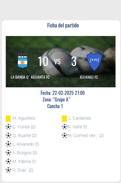 Fecha 4 -  La Banda Q' Aguanta FC se lució con una goleada histórica ante Iguanau FC por 10 a 3.